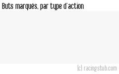 Buts marqués par type d'action, par St-Quentin - 2020/2021 - National 2 (B)