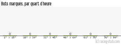 Buts marqués par quart d'heure, par St-Quentin - 2022/2023 - National 2 (B)